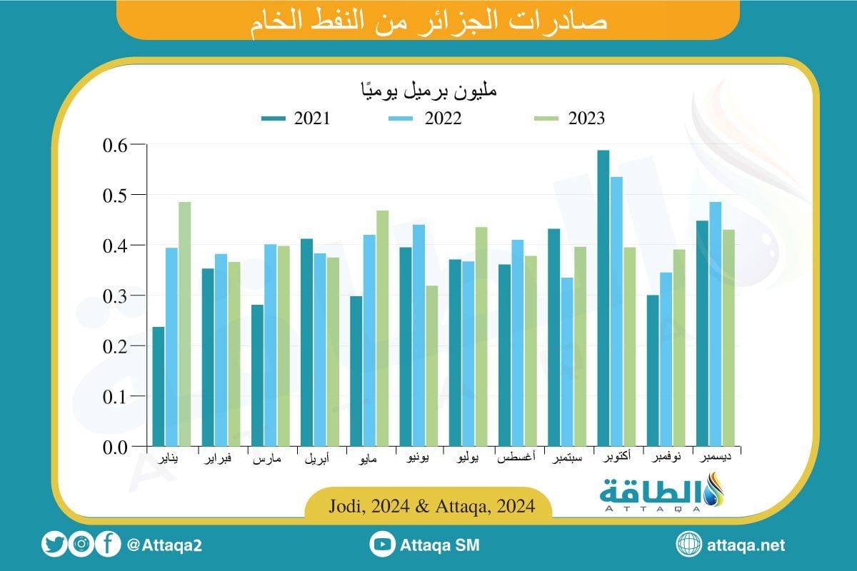 احصائيات جديدة.. 5 دول عربية بينها العراق تراجعت صادراتها النفطية في 2023