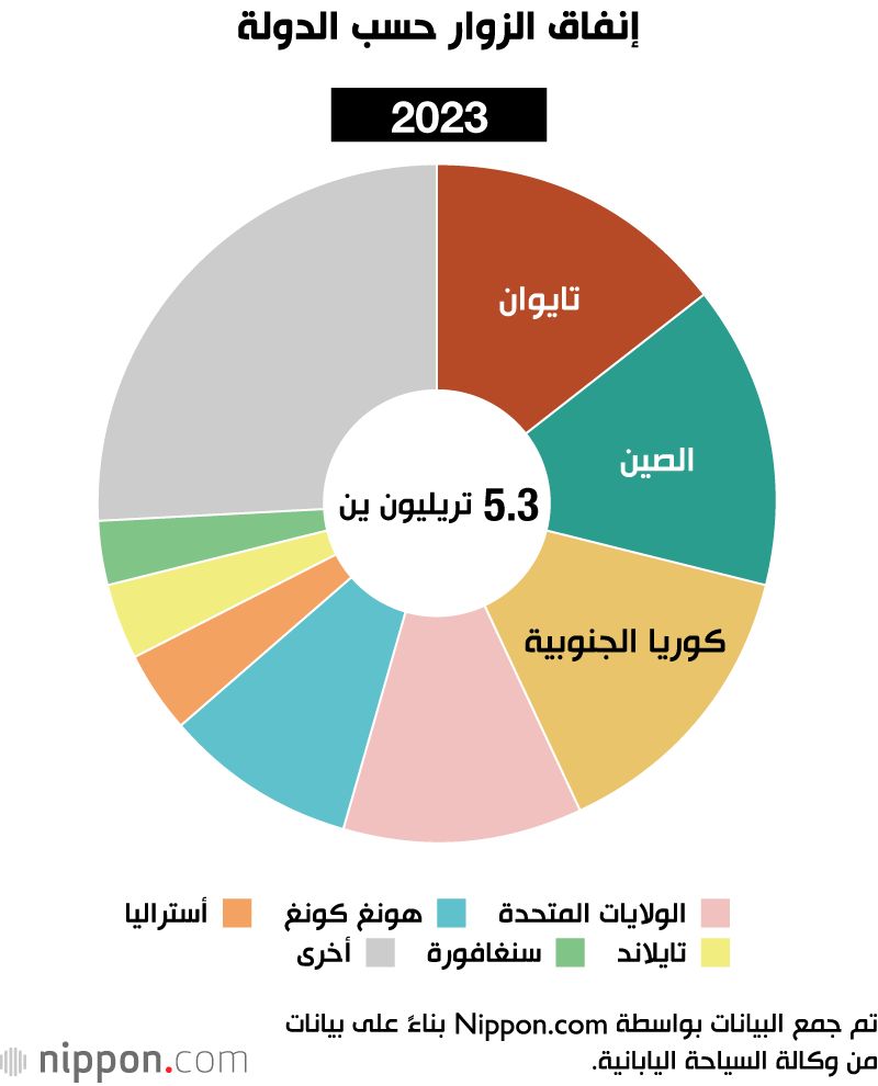 اليابان | إنفاق السياح الأجانب في اليابان يقفز لمستوى قياسي في 2023