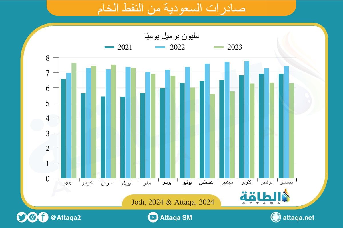 احصائيات جديدة.. 5 دول عربية بينها العراق تراجعت صادراتها النفطية في 2023