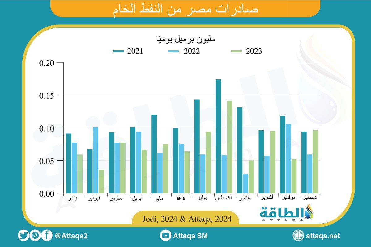 احصائيات جديدة.. 5 دول عربية بينها العراق تراجعت صادراتها النفطية في 2023