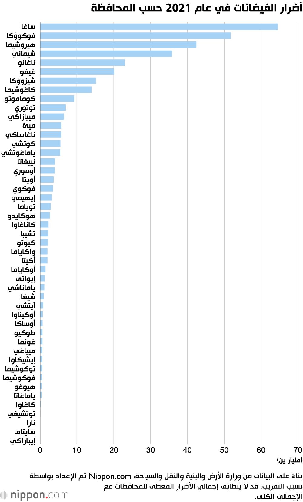 اليابان | تعرف على الأضرار الجسيمة الناجمة عن الفيضانات في اليابان