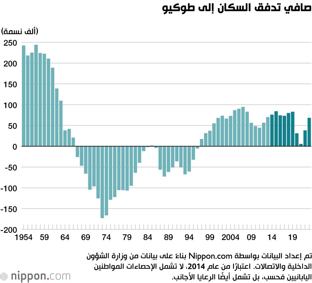 اليابان | اليابان... التدفق السكاني نحو طوكيو يستعيد عافيته في 2023