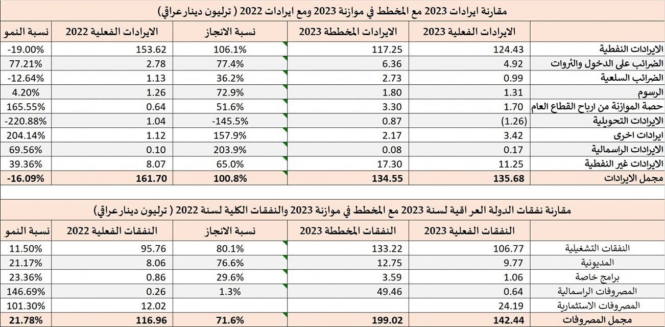 مقارنة مع 2022.. ايرادات العراق الفعلية لسنة 2023 تتراجع بنسبة 16%