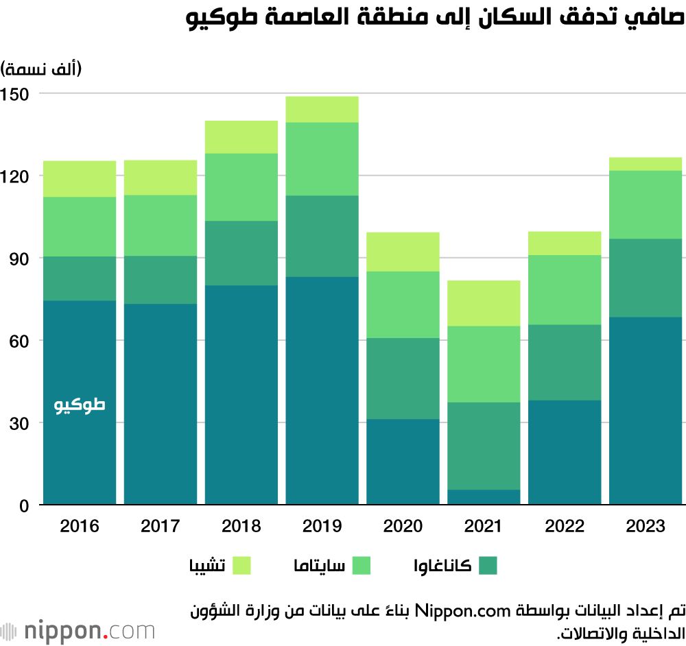 اليابان | اليابان... التدفق السكاني نحو طوكيو يستعيد عافيته في 2023