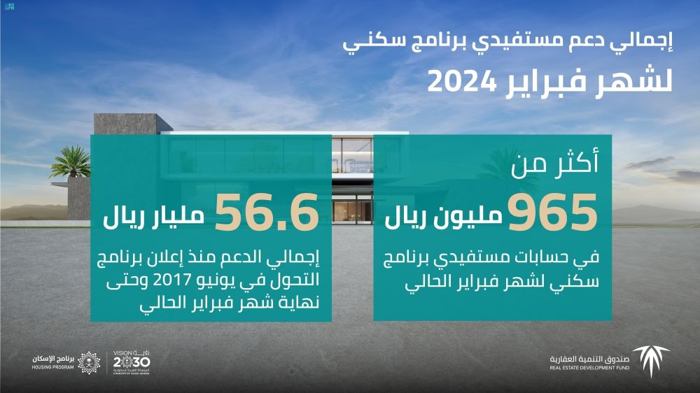 «العقاري»: 965 مليون ريال في حسابات مستفيدي سكني لشهر فبراير