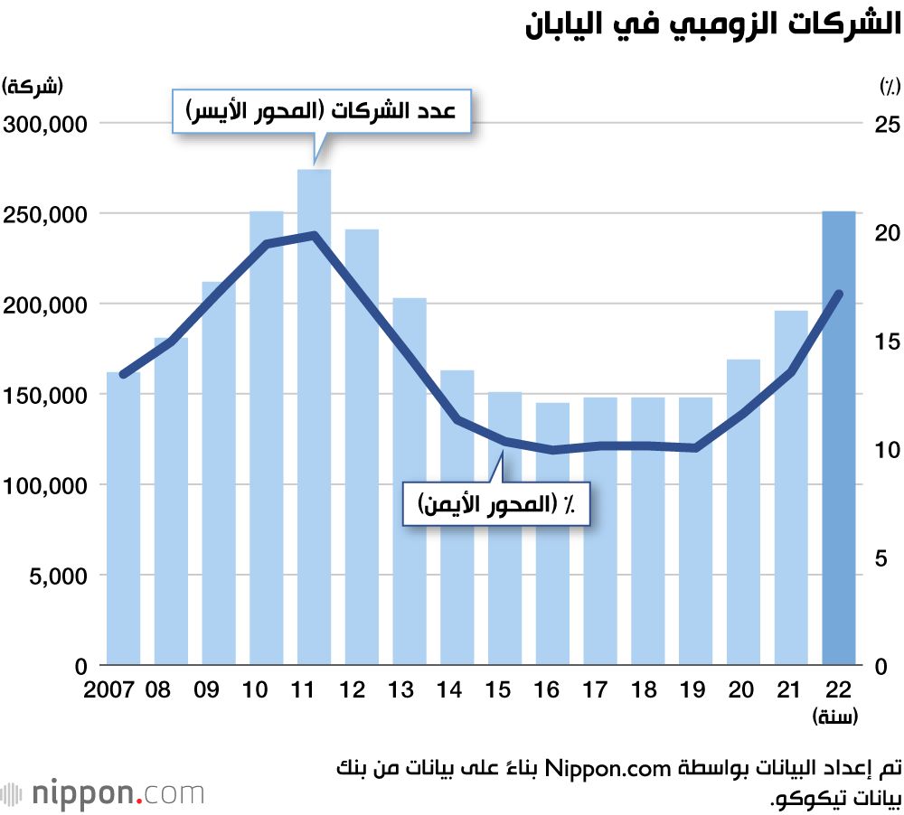 اليابان | خطر جديد على الاقتصاد.. ارتفاع عدد «شركات الزومبي» في اليابان