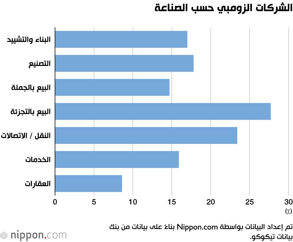 اليابان | خطر جديد على الاقتصاد.. ارتفاع عدد «شركات الزومبي» في اليابان