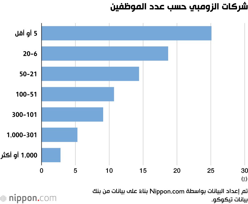 اليابان | خطر جديد على الاقتصاد.. ارتفاع عدد «شركات الزومبي» في اليابان