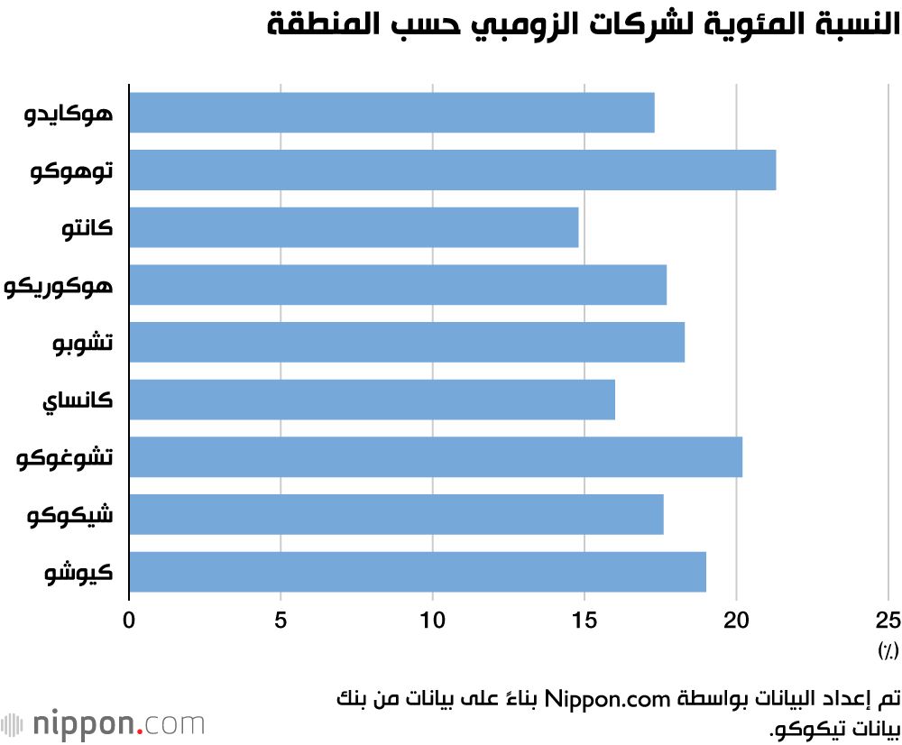 اليابان | خطر جديد على الاقتصاد.. ارتفاع عدد «شركات الزومبي» في اليابان