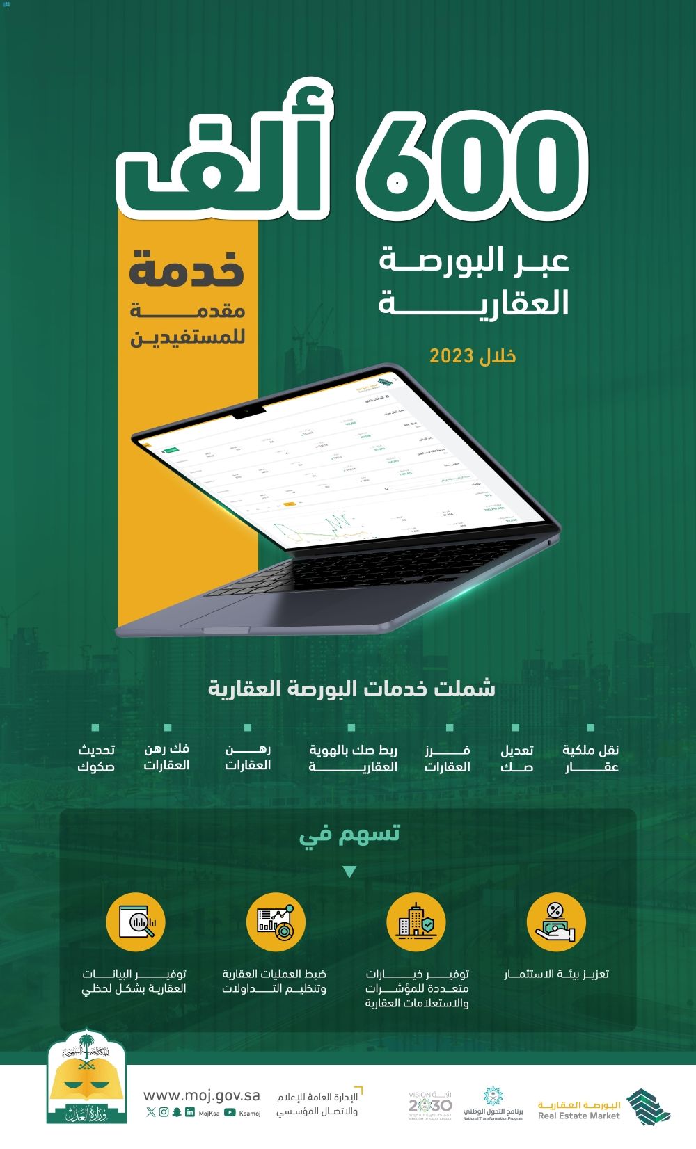 600 ألف خدمة مقدمة للمستفيدين عبر البورصة العقارية في 2023