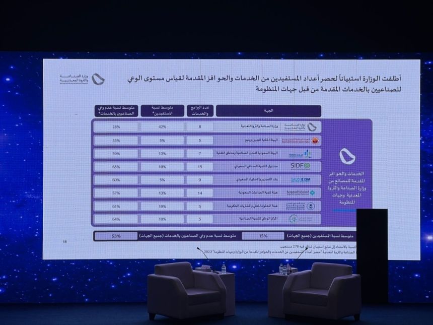 نائب وزير الصناعة لـ«اليوم»: 150 %؜ نموا بالاستثمارات الصناعية في مكة المكرمة