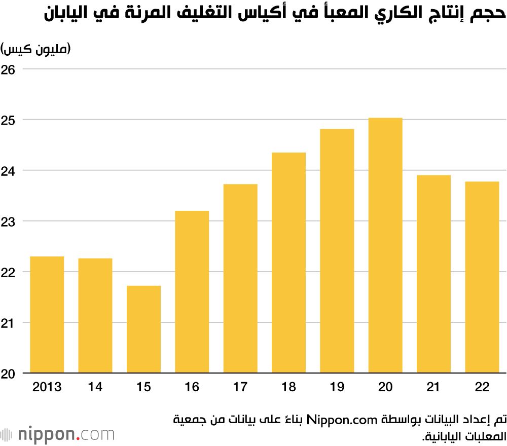 اليابان | تطور «الكاري المعبأ في أكياس التغليف المرنة» في اليابان
