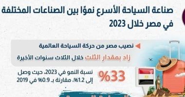 معلومات الوزراء: ارتفاع نصيب مصر من حركة السياحة العالمية بمقدار الثلث