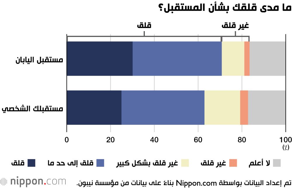 اليابان | بعد تراجع اليابان لتصبح رابع أكبر اقتصاد في العالم... الشباب الياباني قلق بشأن مستقبل البلاد
