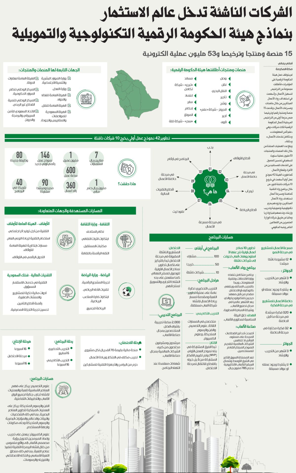 الشركات الناشئة تدخل عالم الاستثمار بنماذج هيئة الحكومة الرقمية التكنولوجية والتمويلية
