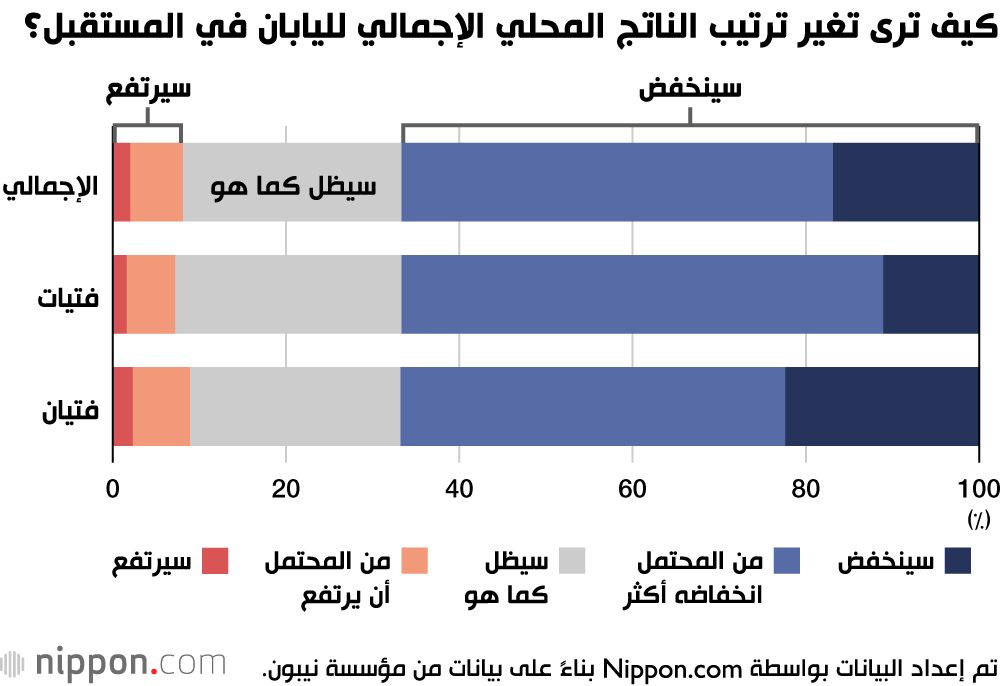 اليابان | بعد تراجع اليابان لتصبح رابع أكبر اقتصاد في العالم... الشباب الياباني قلق بشأن مستقبل البلاد