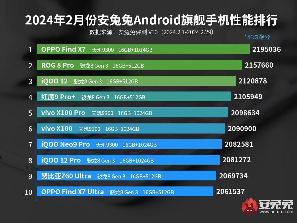 تكنولوجيا: هاتف Find X7 الذي يعمل بمعالج MediaTek يتصدر تصنيفات AnTuTu في فبراير 2024