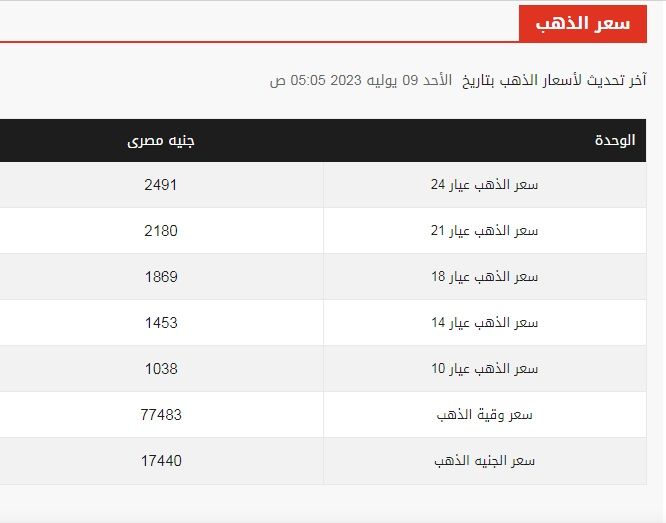 تغيرات مفاجئة في سعر الذهب الآن وعيار 21 يتهاوى ويصل إلى أدنى مستوى له منذ أسابيع