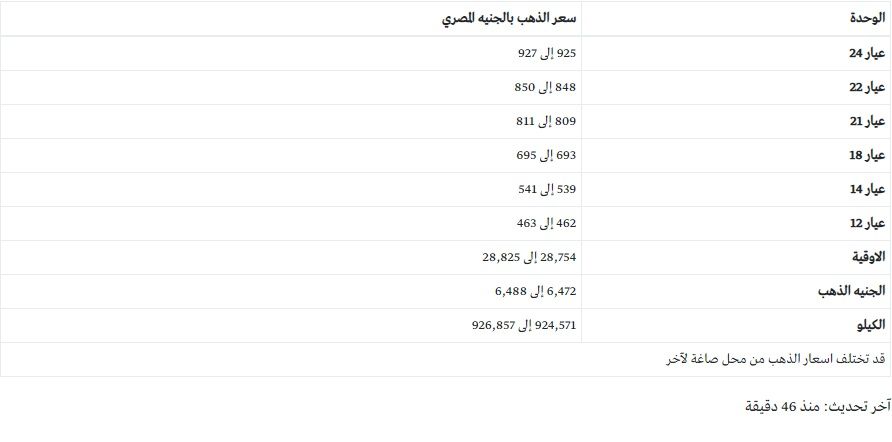 تغيرات مفاجئة في سعر الذهب الآن وعيار 21 يتهاوى ويصل إلى أدنى مستوى له منذ أسابيع