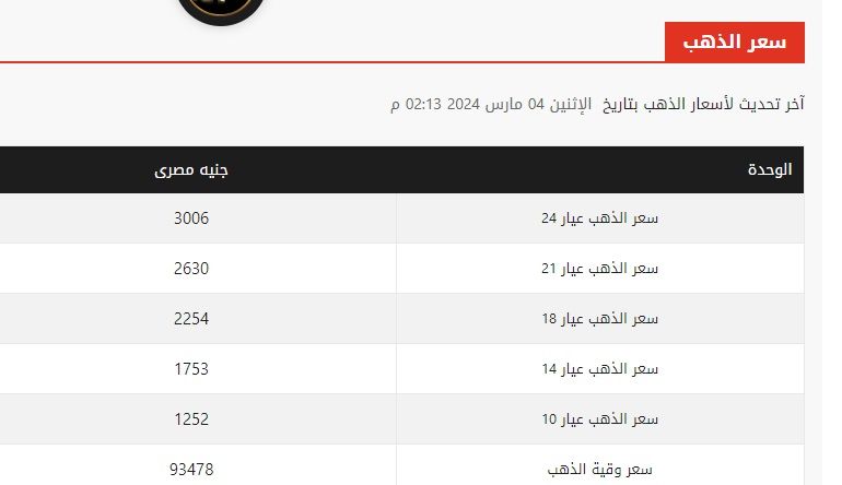 تغيرات مفاجئة في سعر الذهب الآن وعيار 21 يتهاوى ويصل إلى أدنى مستوى له منذ أسابيع
