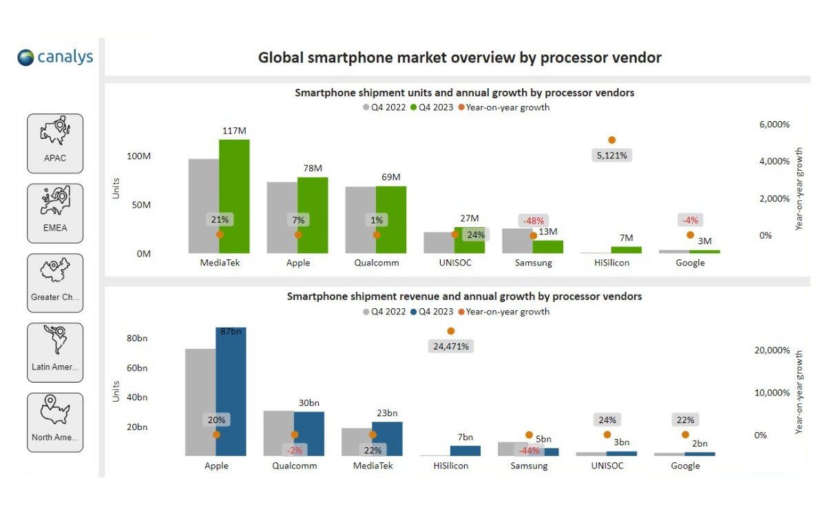 تكنولوجيا: ‏Mediatek تنهي عام 2023 باعتبارها الشركة الأكثر هيمنة للشرائح