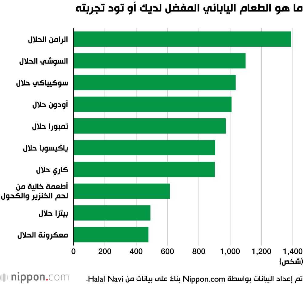 اليابان | الزائرون المسلمون يبحثون عن الطعام الحلال في اليابان