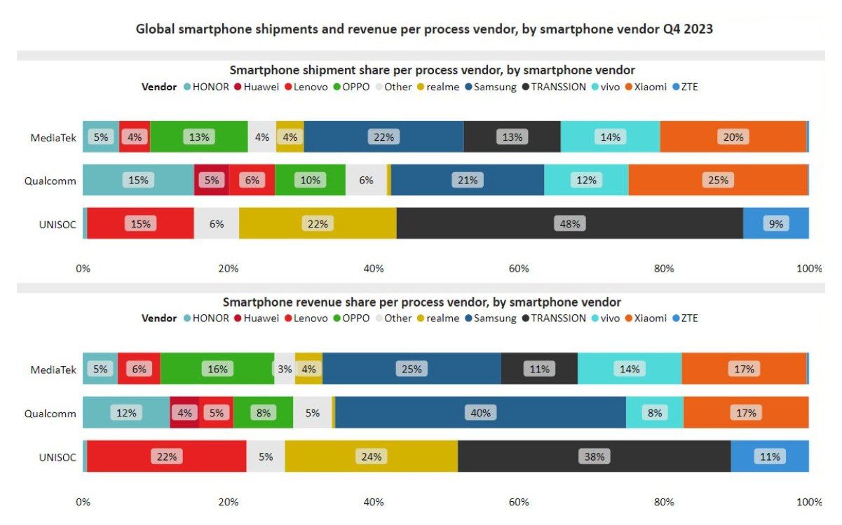 تكنولوجيا: ‏Mediatek تنهي عام 2023 باعتبارها الشركة الأكثر هيمنة للشرائح