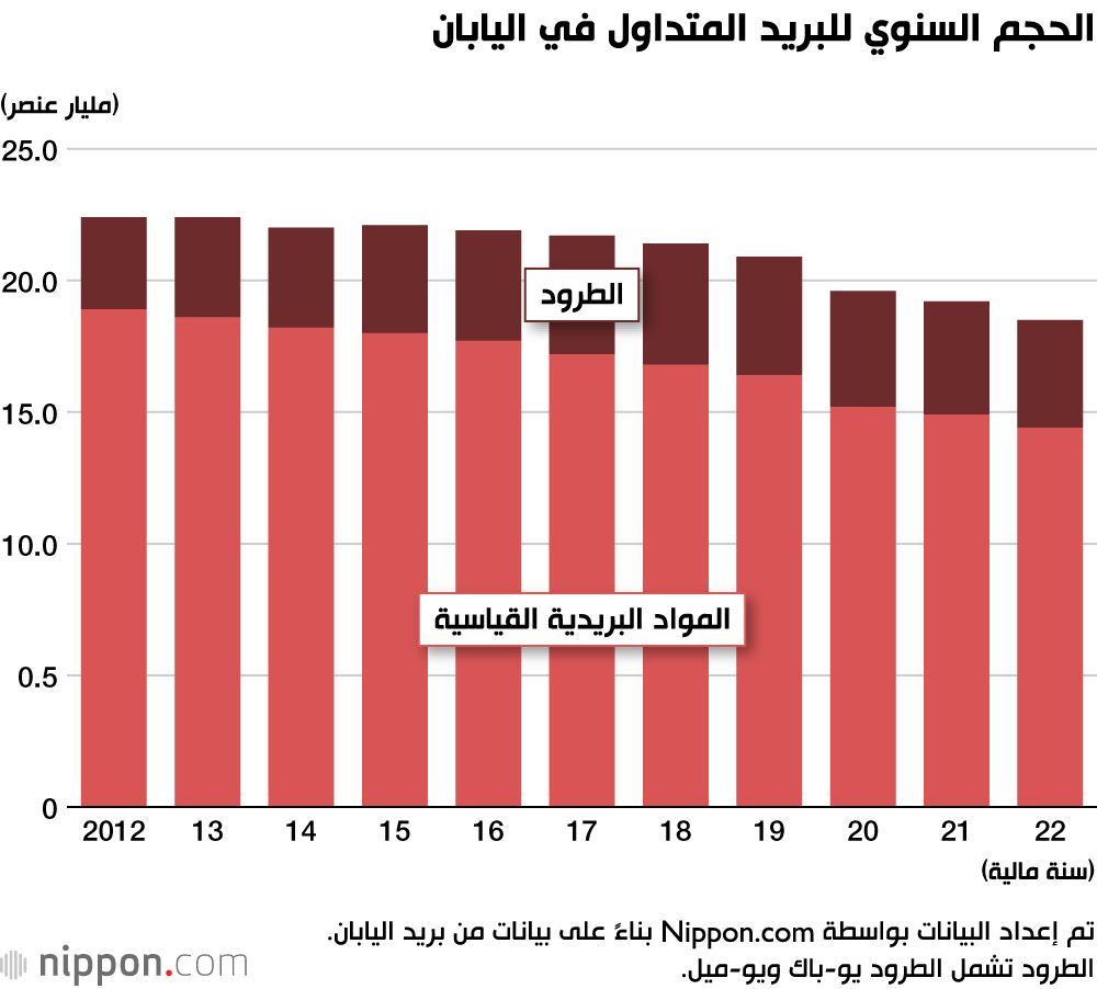 اليابان | اليابان... البريد التقليدي يترنح بسبب الرسائل الإلكترونية