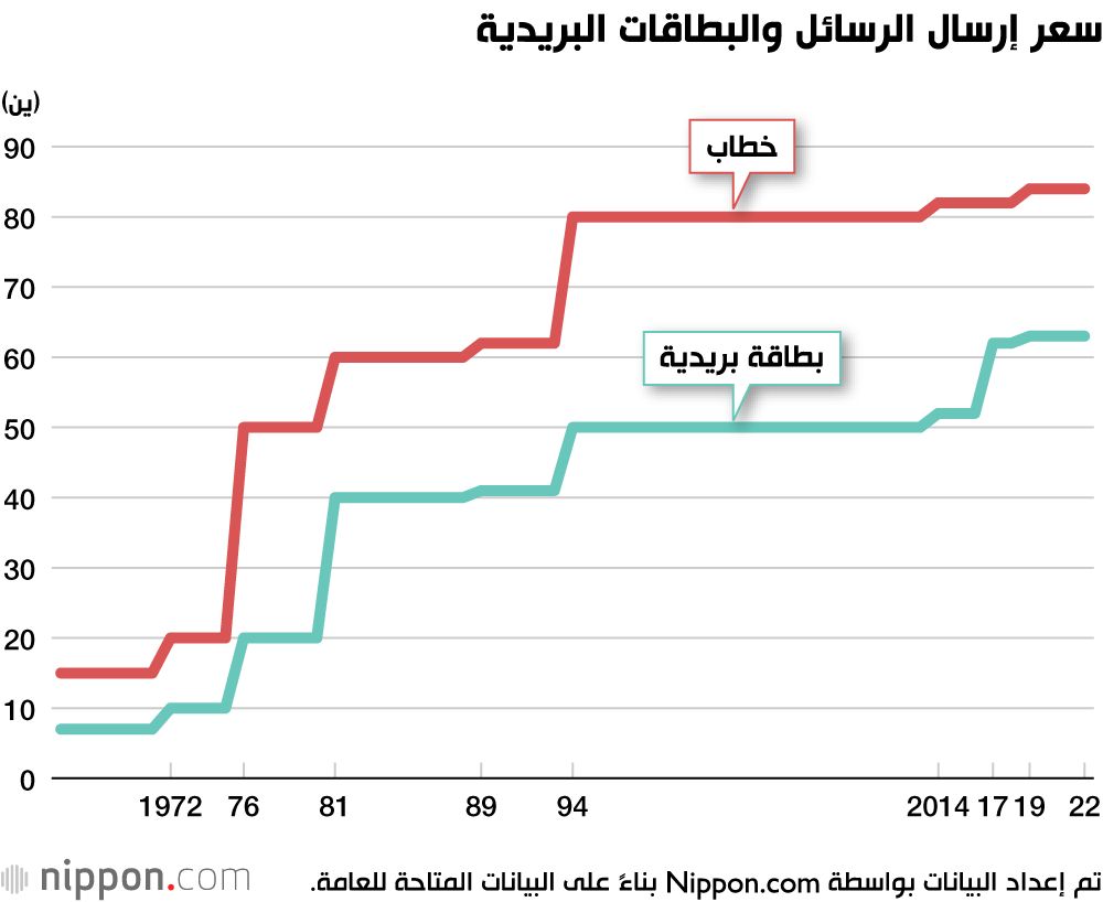 اليابان | اليابان... البريد التقليدي يترنح بسبب الرسائل الإلكترونية