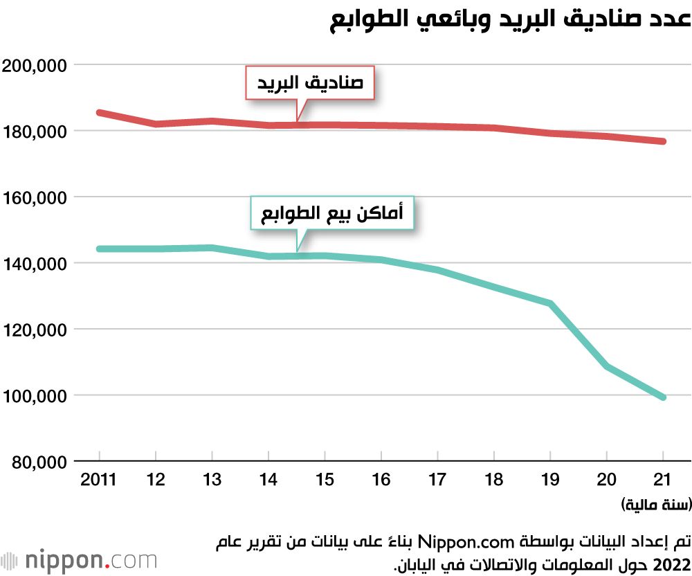 اليابان | اليابان... البريد التقليدي يترنح بسبب الرسائل الإلكترونية