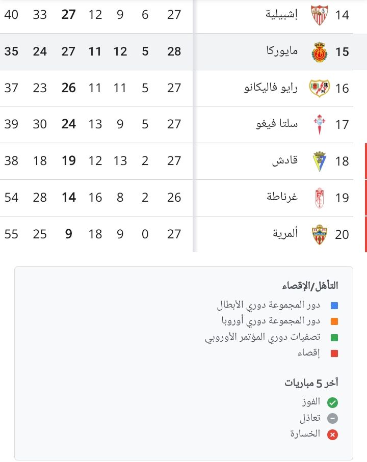 ترتيب الدوري الإسباني بعد فوز برشلونة على ريال مايوركا
