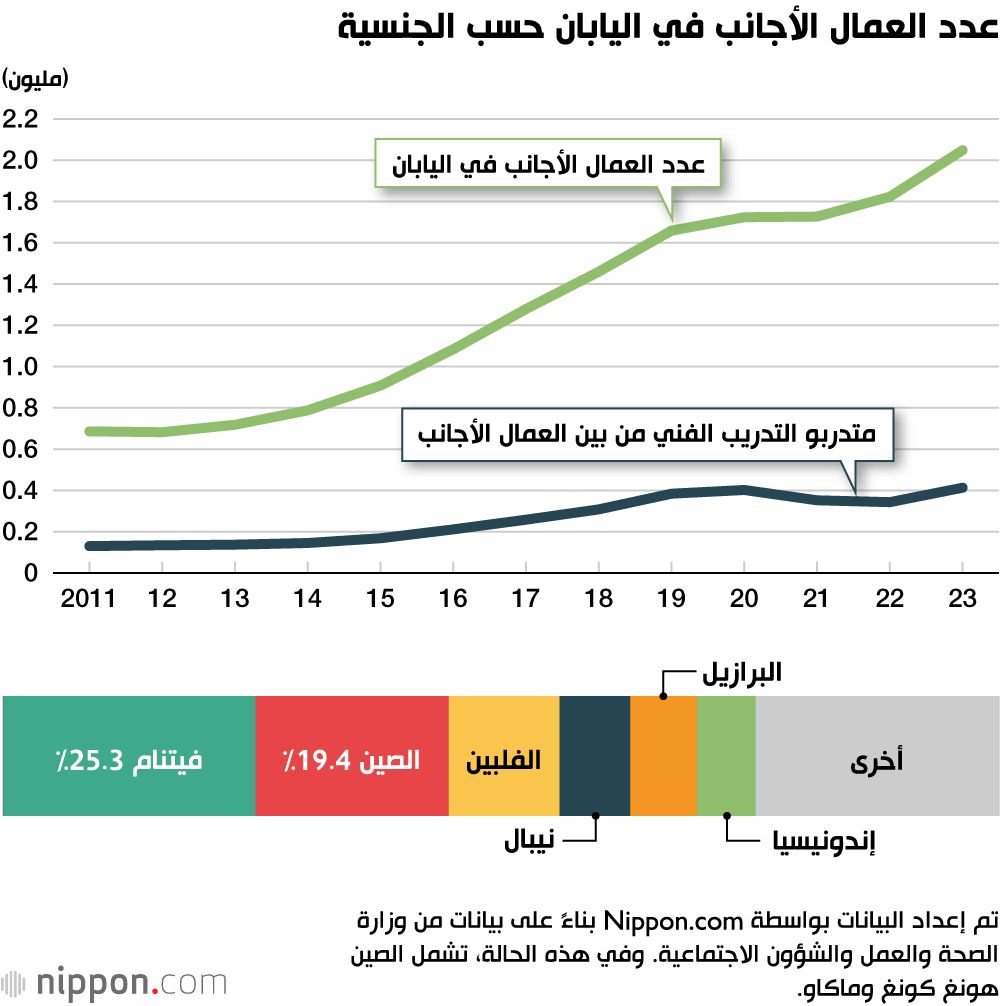 اليابان | عدد العمال الأجانب في اليابان يصل إلى رقم قياسي غير مسبوق في 2023