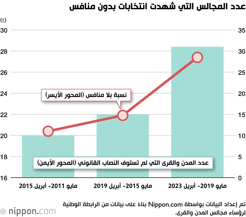 اليابان | اليابان... انتخابات محلية بلا منافسة حقيقية