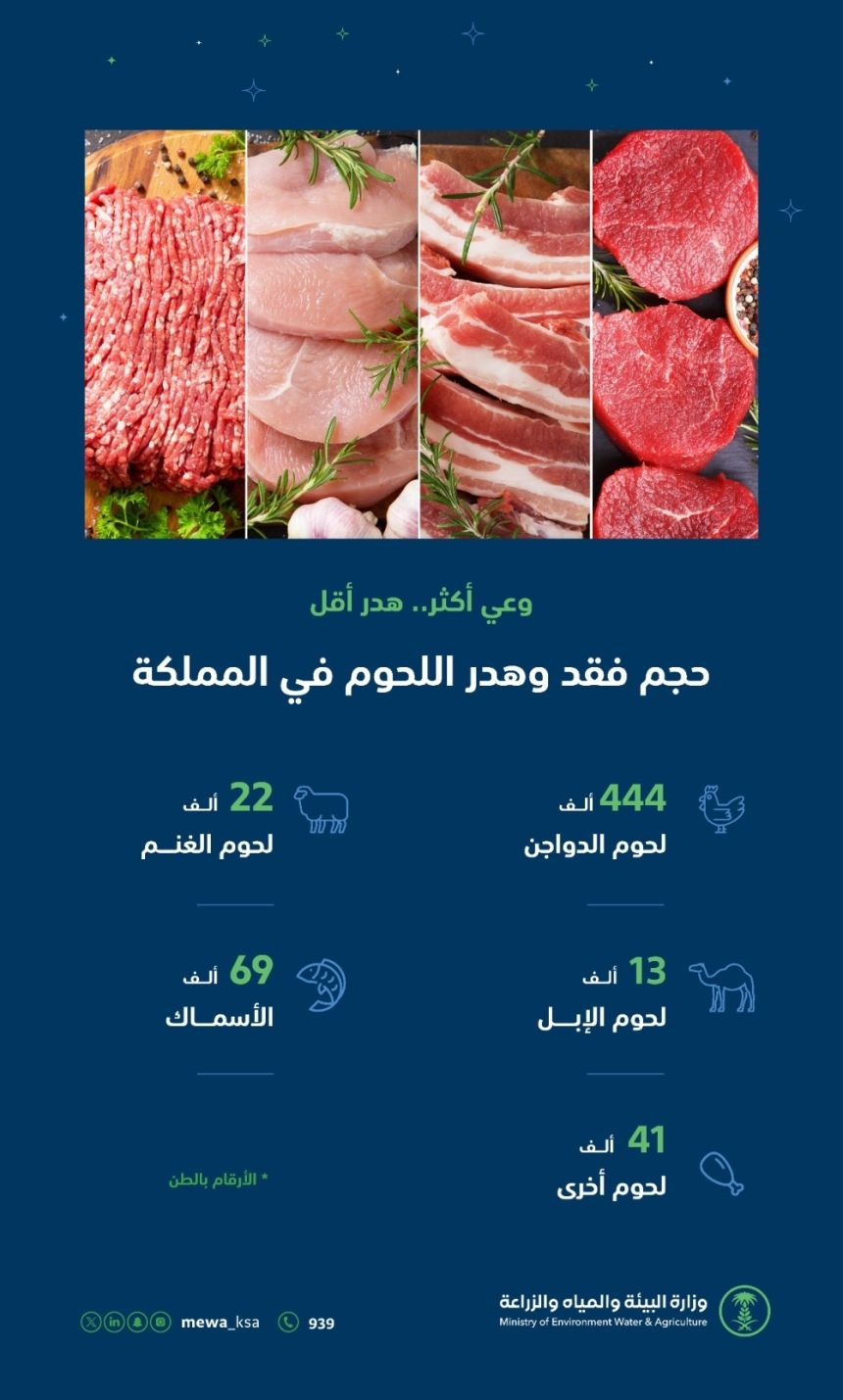 "البيئة" تدعو إلى تعزيز الاستهلاك الرشيد للحد من هدر اللحوم بالمملكة