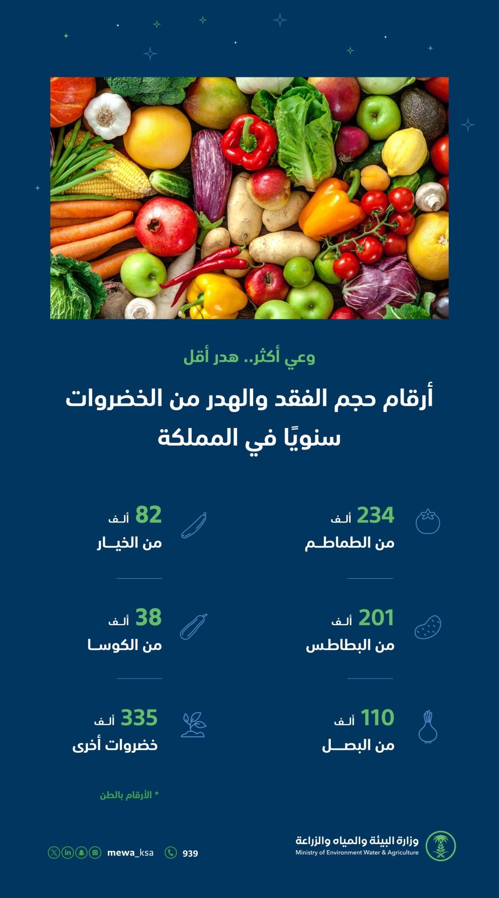 "البيئة": حجم هدر الخضراوات سنويًا يشكل تحديًا لقطاع الزراعة