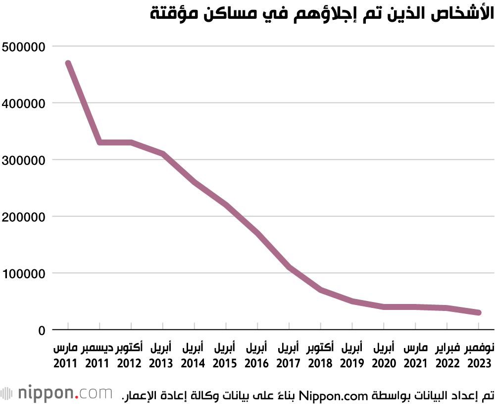 اليابان | 13 عامًا من الكارثة: نظرة على أخر تطورات أعمال إعادة الإعمار في المناطق المنكوبة