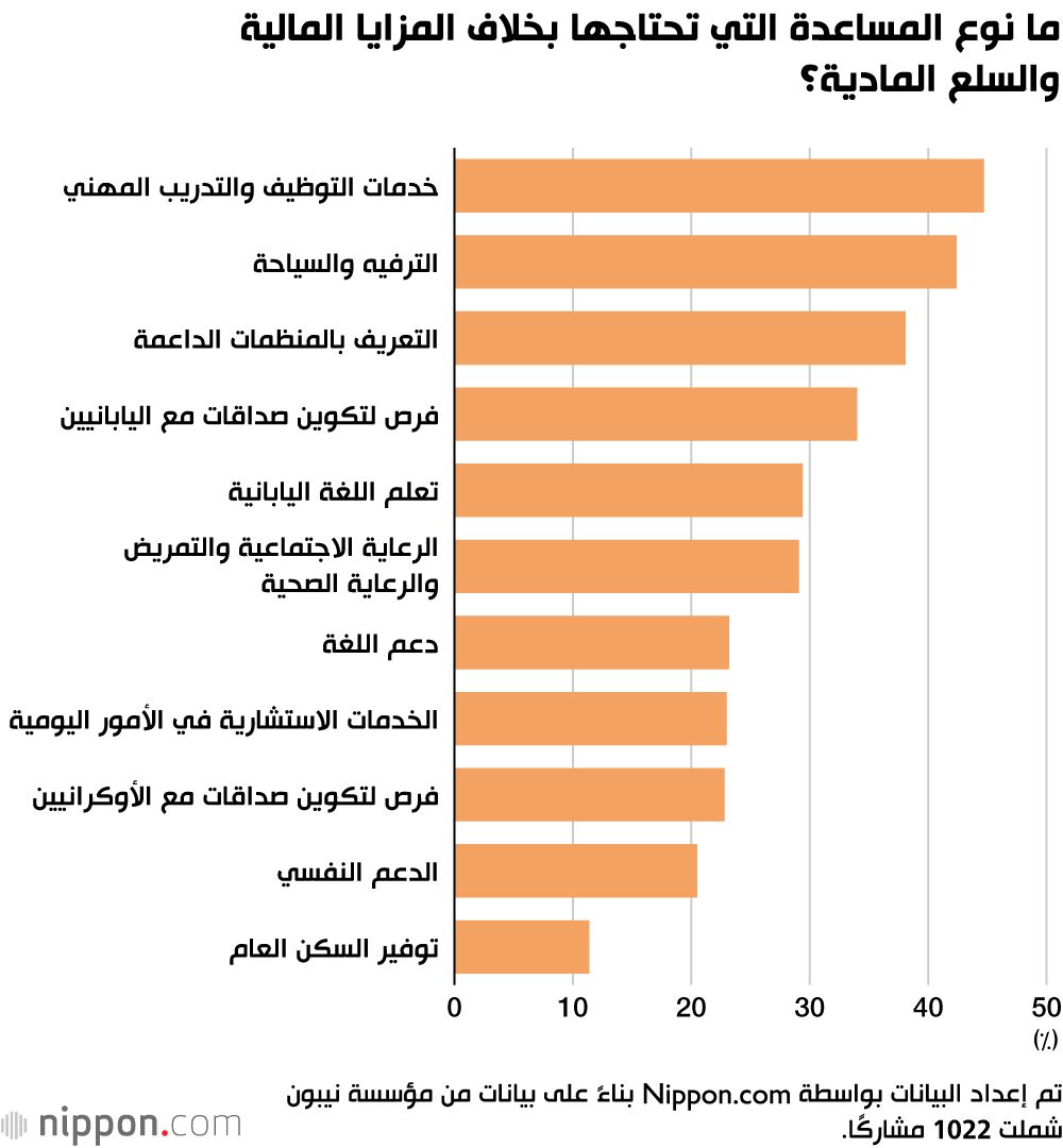 اليابان | اللاجئون الأوكرانيون يفضلون البقاء في اليابان