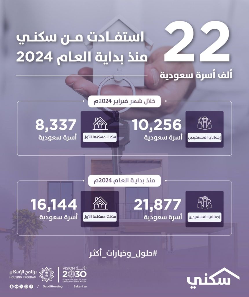 "سكني": نحو 22 ألف أسرة استفادت من البرنامج منذ بداية 2024