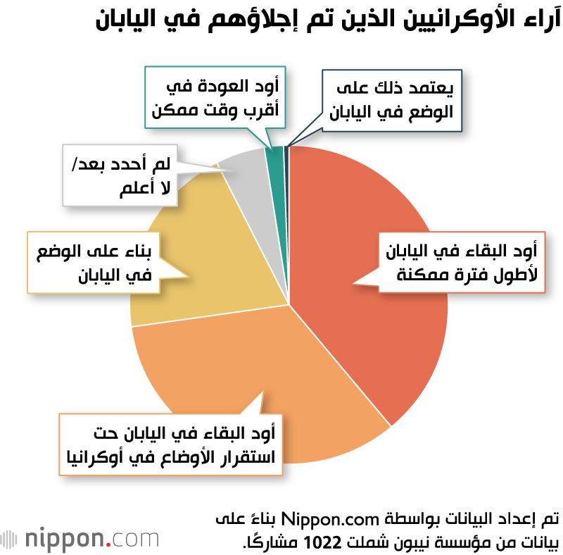 اليابان | اللاجئون الأوكرانيون يفضلون البقاء في اليابان