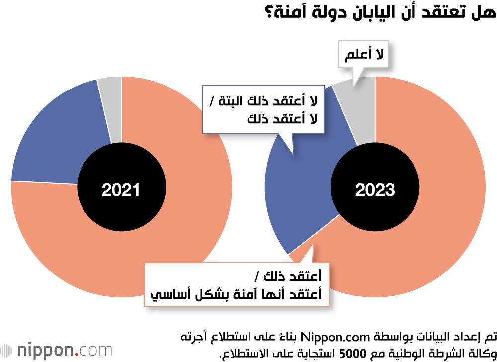 اليابان | ارتفاع عدد الجرائم المُبلغ عنها في اليابان خلال 2023