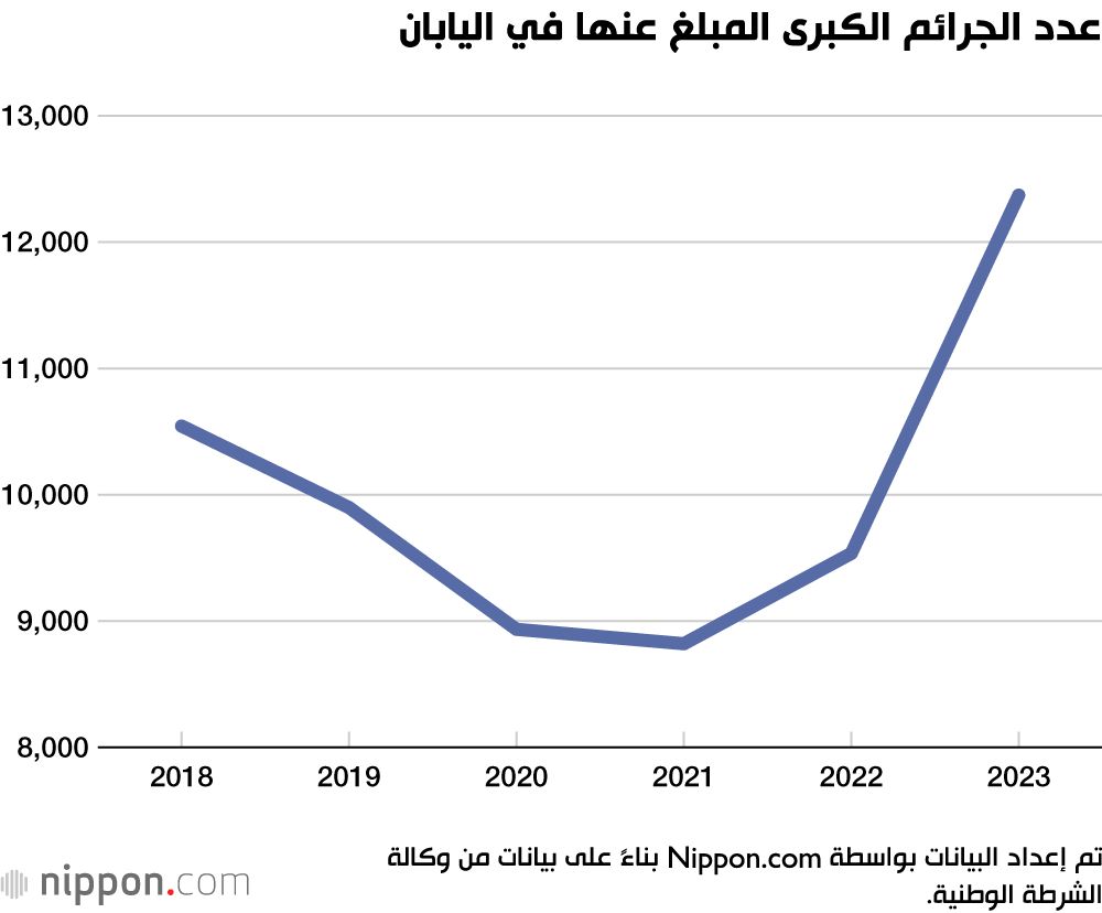 اليابان | ارتفاع عدد الجرائم المُبلغ عنها في اليابان خلال 2023