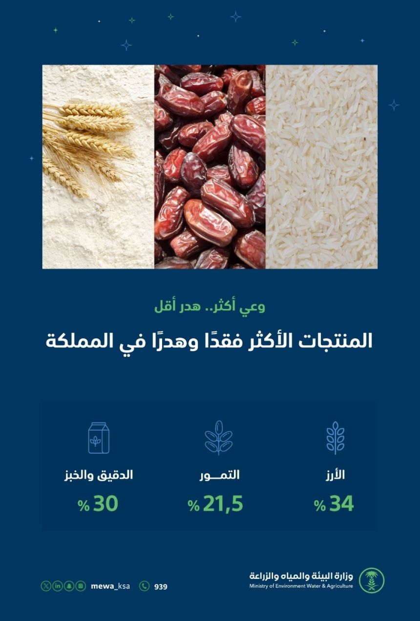 "البيئة" تدعو لتغيير نمط الاستهلاك الغذائي في رمضان