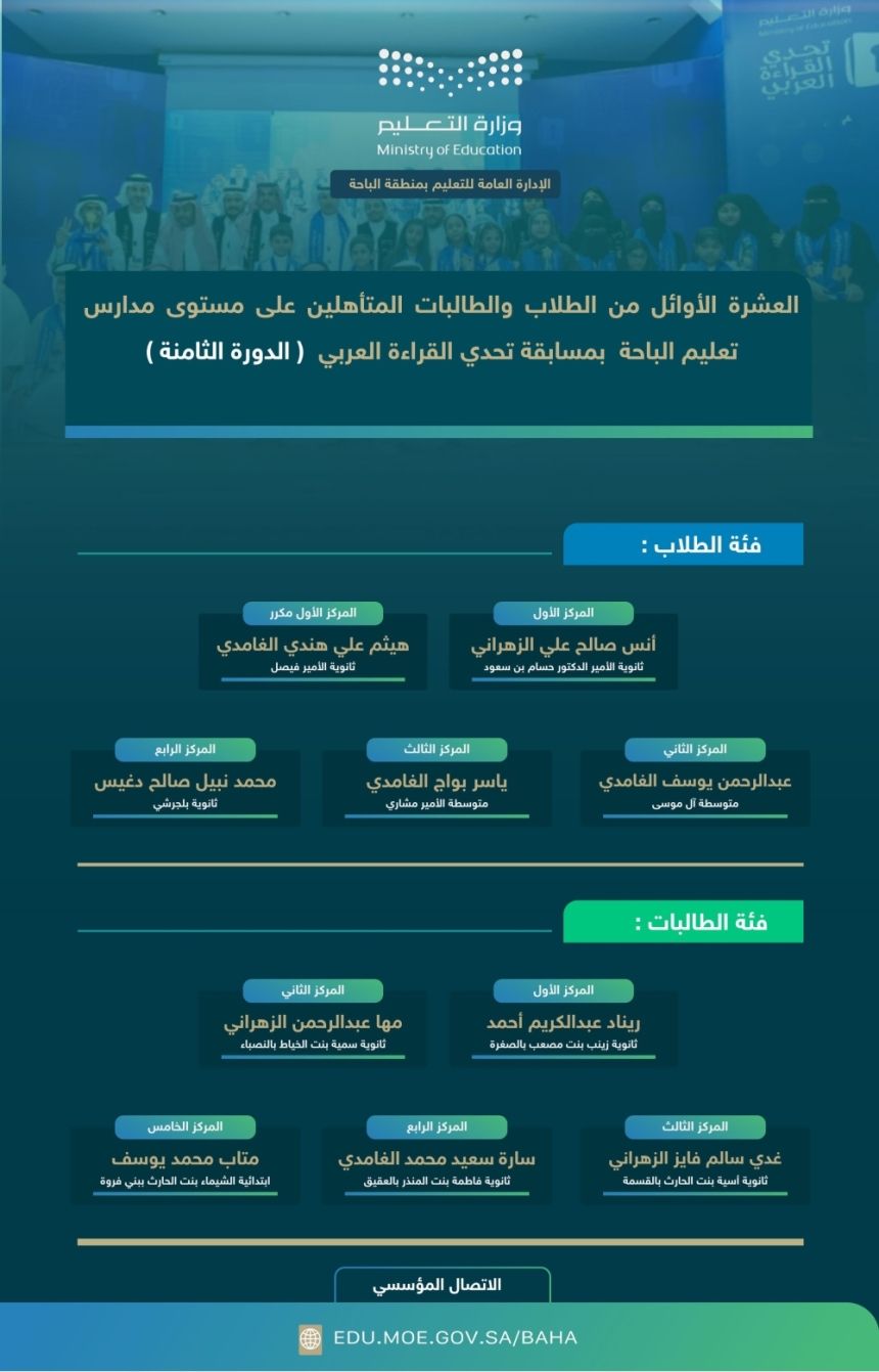 "تعليم الباحة" تختتم مسابقة تحدي القراءة العربي وتعلن المتأهلين