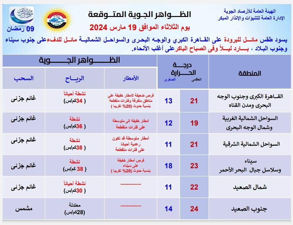 تقلبات جوية ورياح وأمطار.. حالة الطقس اليوم الثلاثاء 19 مارس 2024