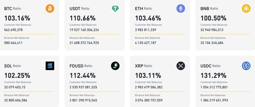 قيمة أموال مستخدمي بينانس تفوق عتبة 100 مليار دولار!