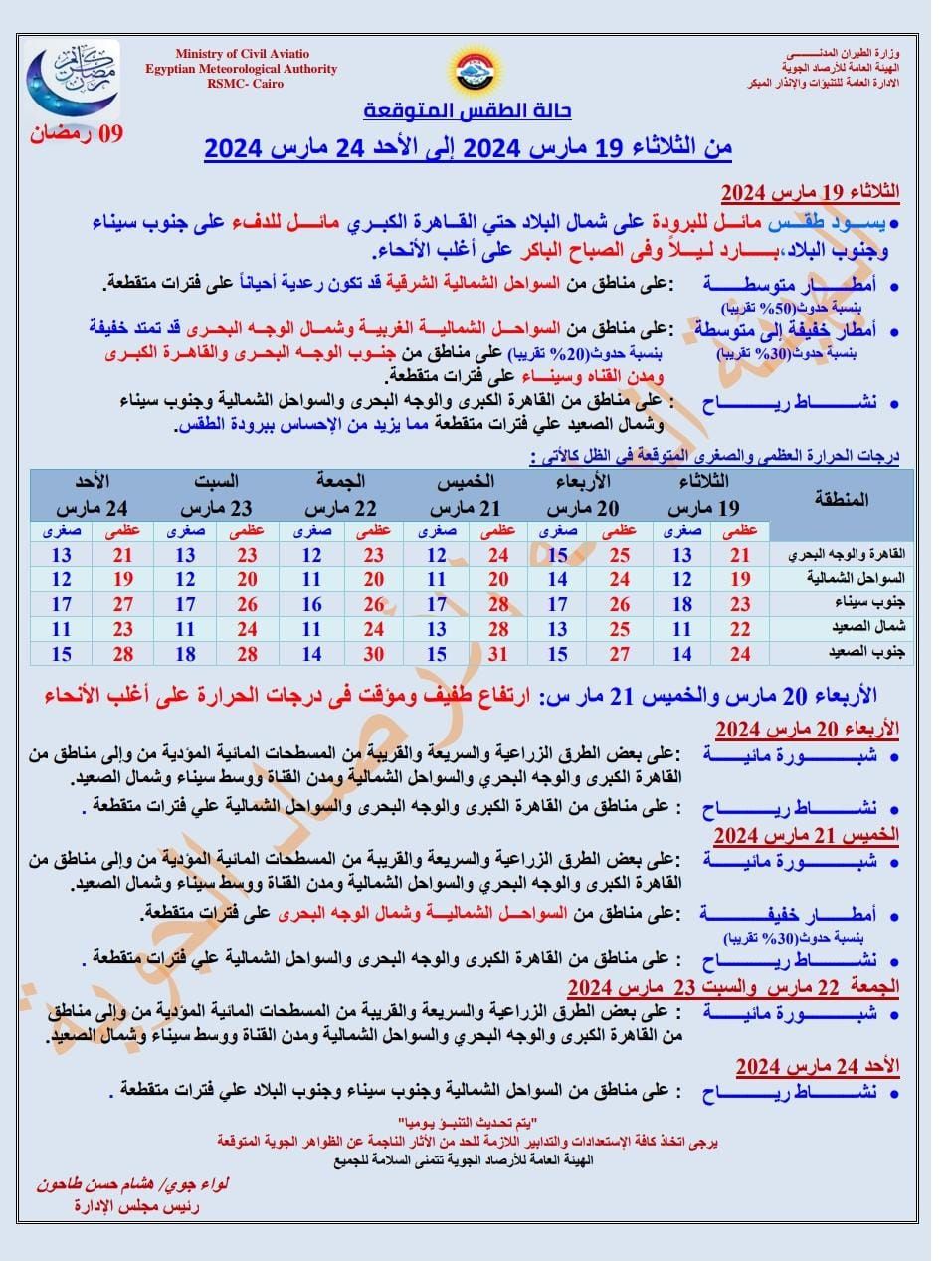 تقلبات جوية ورياح وأمطار.. حالة الطقس اليوم الثلاثاء 19 مارس 2024