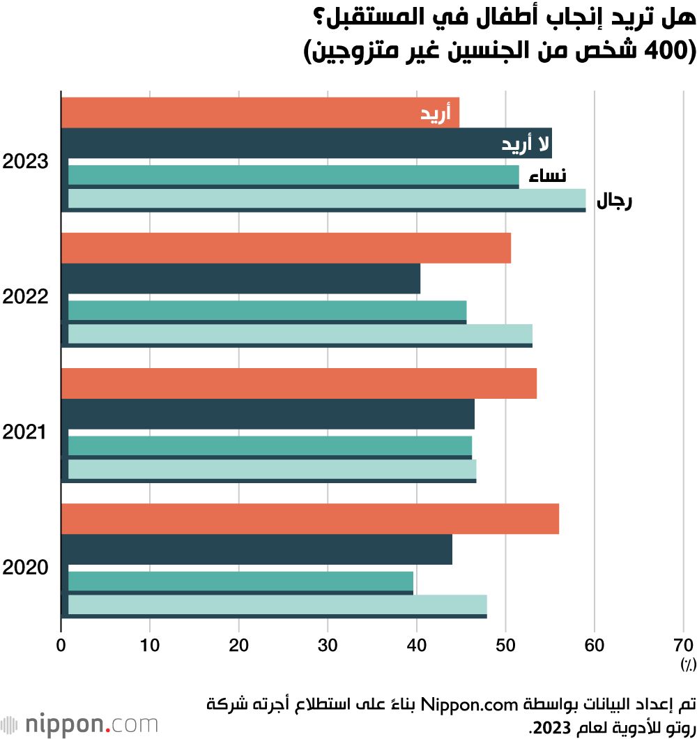اليابان | مستقبل اليابان في خطر... اليابانيون يعزفون عن الزواج والإنجاب!
