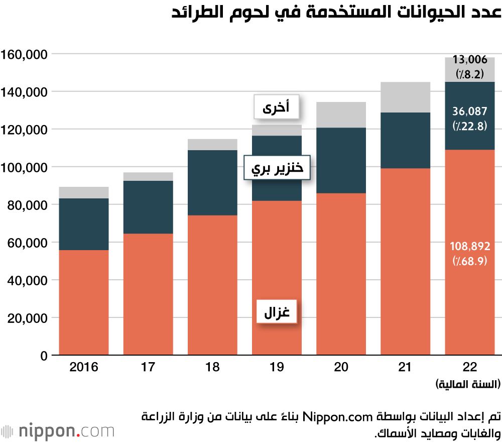 اليابان | الاستخدام المستدام للتنوع البيولوجي: ارتفاع استهلاك الطرائد البرية في اليابان