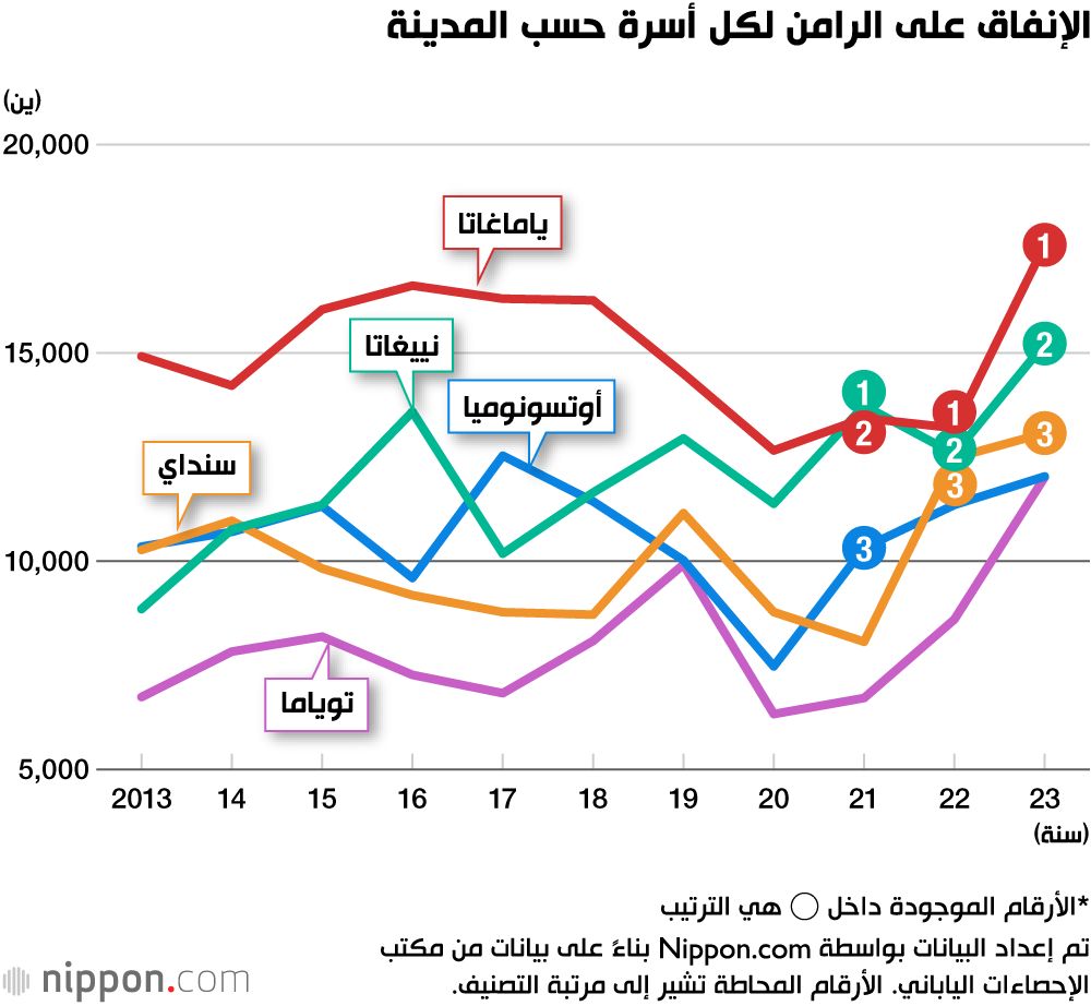 اليابان | تعرف على المدينة اليابانية الأكثر عشقًا للرامن