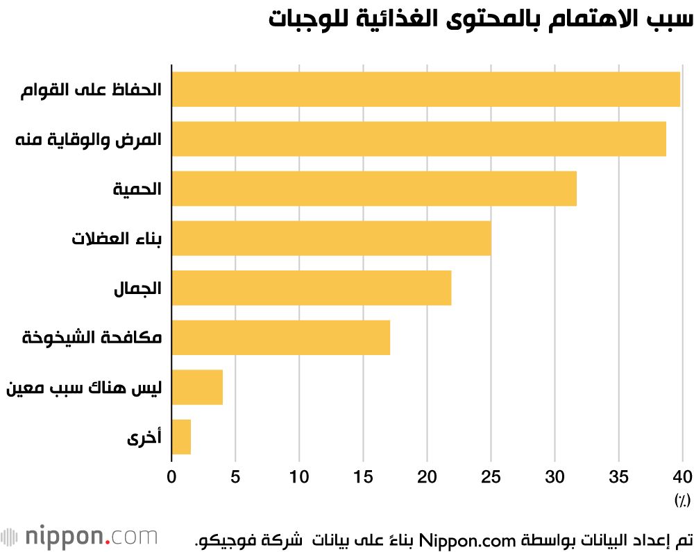 اليابان | اليابانيون يبتعدون عن الكربوهيدرات